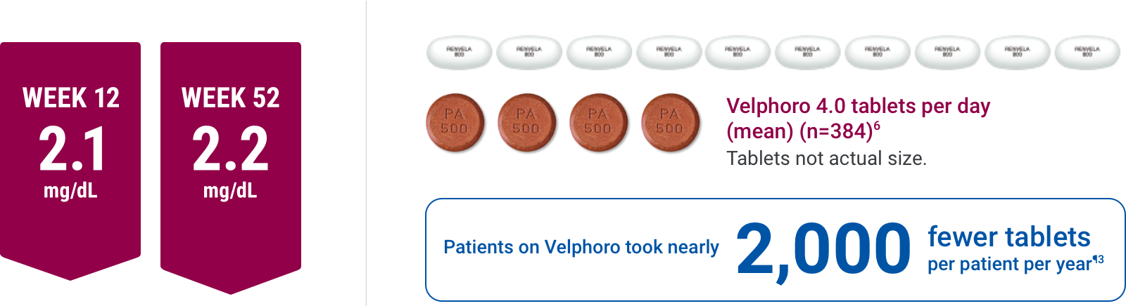 Velphoro sustained control of phosphorus levels 3-4 pills per day