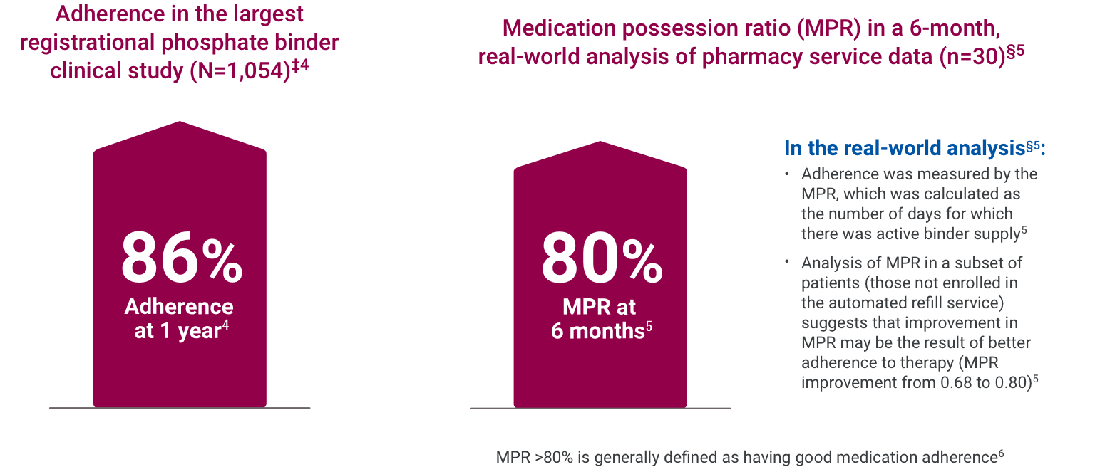 Bar graph of high adherence demonstrate in clinical and real-world settings
