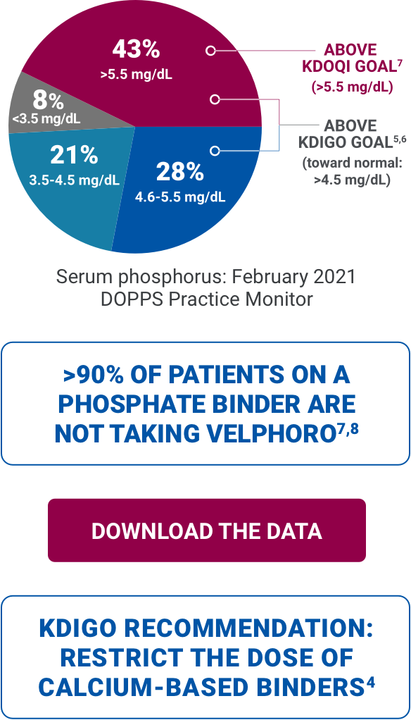 Pie chart of DOPPS data shows that 2/3 of patients have phosphorus levels beyond the KDIGO normal range.