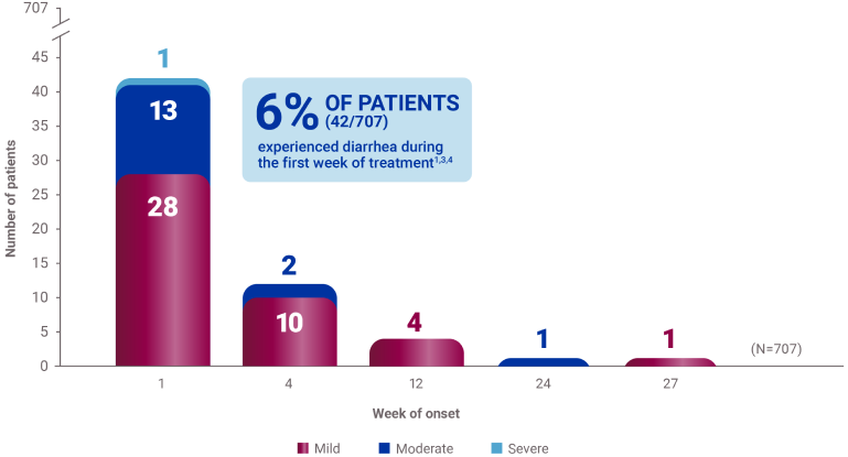 Two-year results showing 6% of patients (42/707) experienced diarrhea  during the first week of treatment