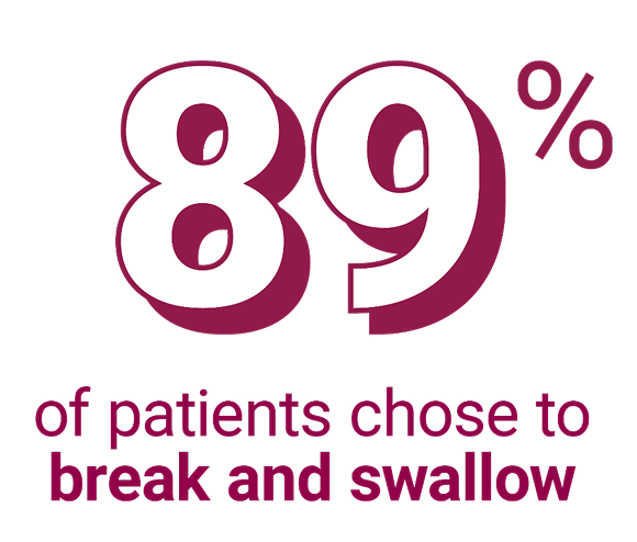 89% of patients chose to break or swallow